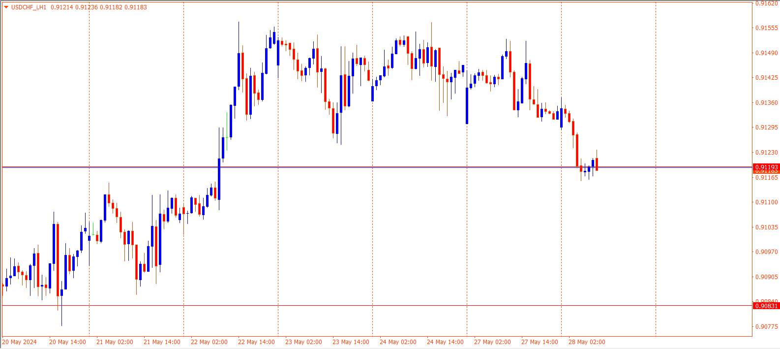 USDCHF